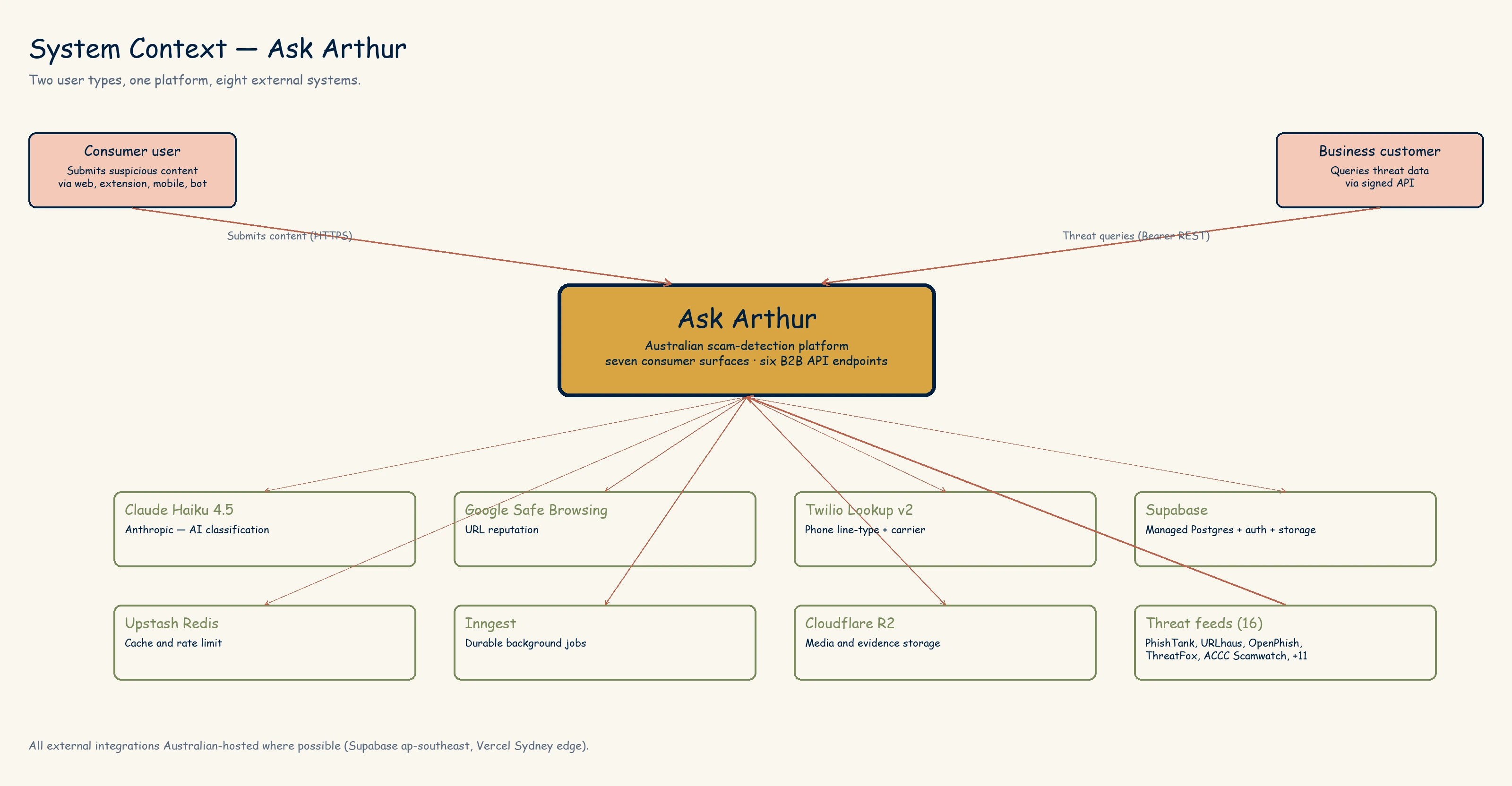 System Context — Ask Arthur platform with two user types and eight external integrations including Claude, Google Safe Browsing, Twilio, Supabase, Upstash, Inngest, Cloudflare R2, and 16 threat feeds.