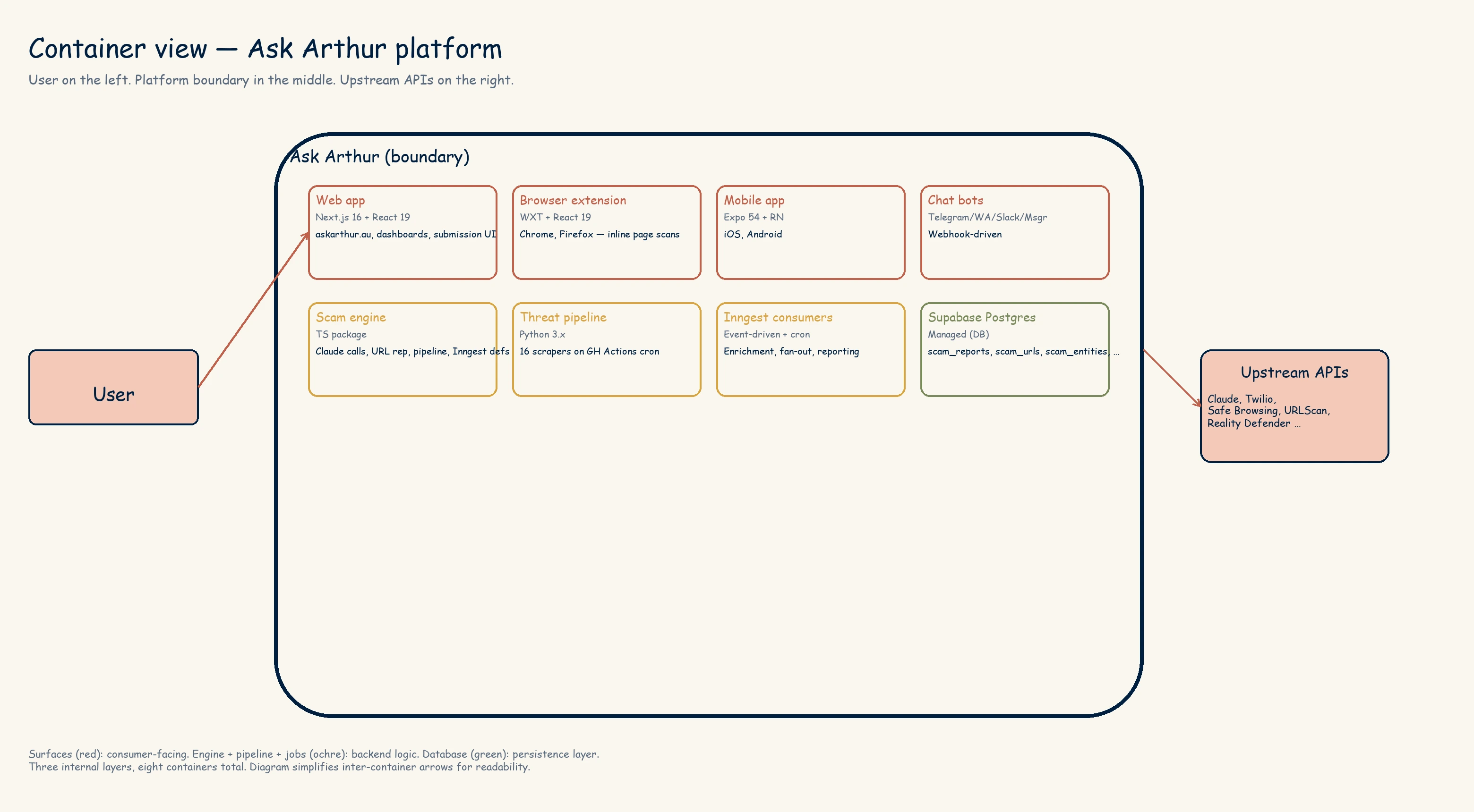 Container view — Ask Arthur platform with User on the left, the platform boundary containing four consumer surfaces (web, extension, mobile, chat bots), three backend containers (scam engine, threat pipeline, Inngest consumers), and the Supabase Postgres database; Upstream APIs sit outside the boundary on the right.