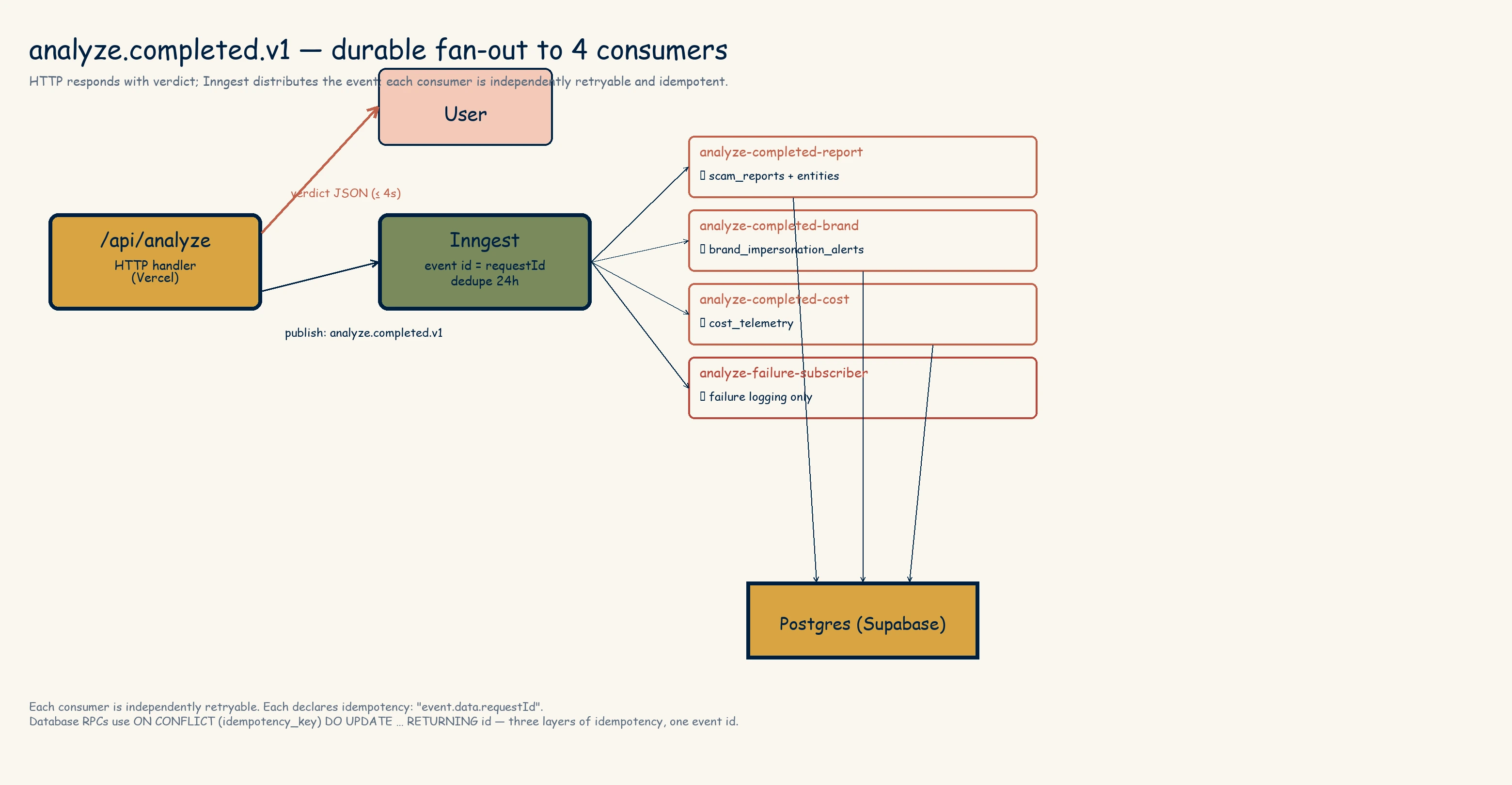 analyze.completed.v1 fan-out — the /api/analyze HTTP handler returns the verdict JSON to the user and publishes a single event to Inngest, which fans out to four idempotent consumers (report, brand, cost, failure-subscriber). The first three write to Postgres; the failure subscriber logs only.
