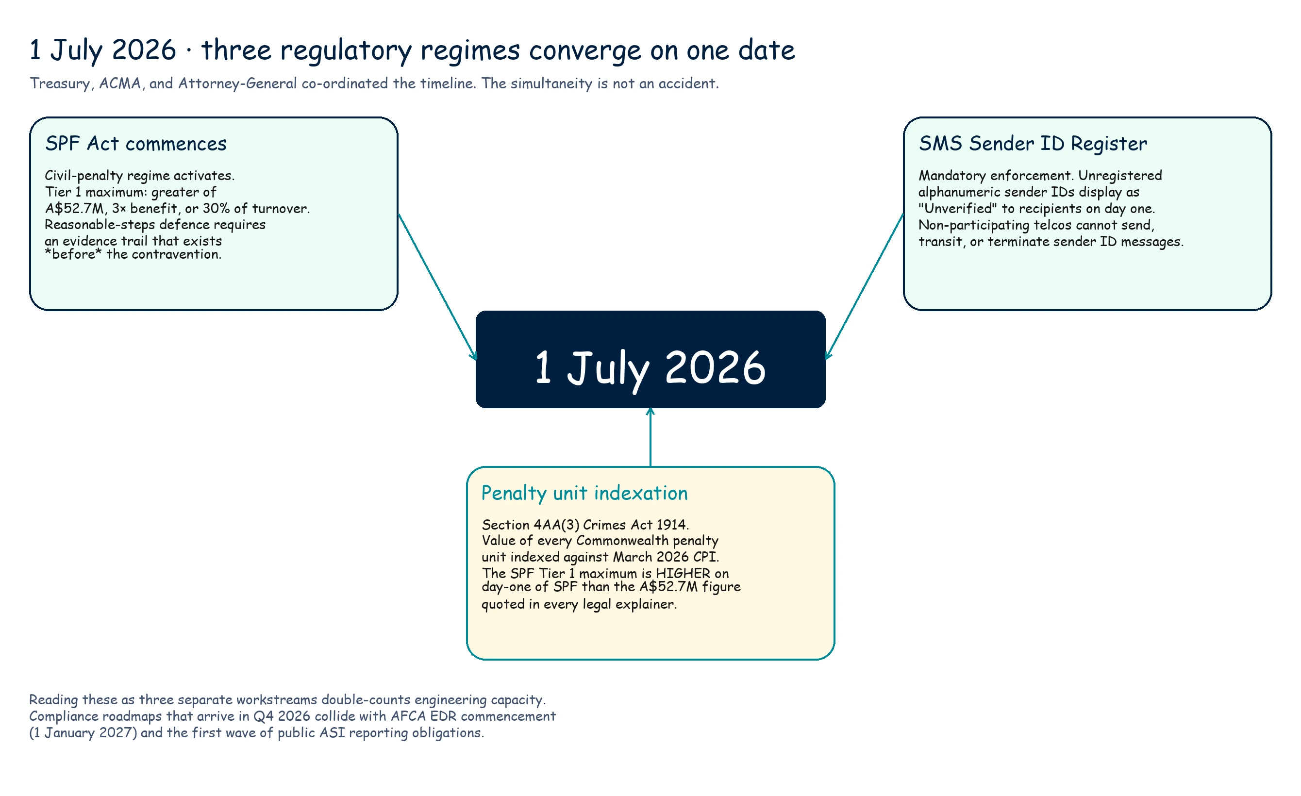 Three regulatory regimes converge on 1 July 2026: the SPF Act commencement (Tier 1 maximum penalty greater of A$52.7M, 3× benefit, or 30% of turnover), the SMS Sender ID Register mandatory enforcement, and the section 4AA Crimes Act penalty unit indexation. Treasury, ACMA, and the Attorney-General co-ordinated the timeline — the simultaneity is not an accident.