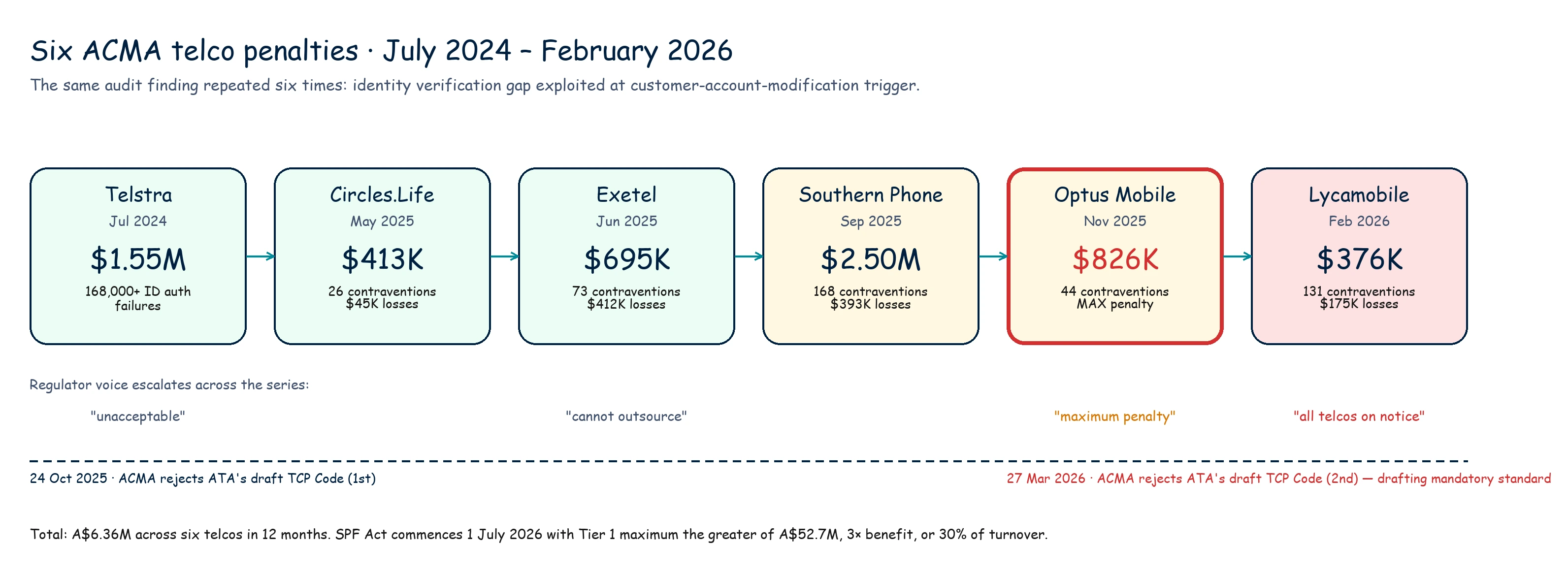 Six ACMA telco penalties on a timeline from July 2024 to February 2026: Telstra A$1.55M, Circles.Life A$413K, Exetel A$695K, Southern Phone A$2.50M, Optus Mobile A$826K (max penalty), Lycamobile A$376K. Regulator's voice escalates across the series from 