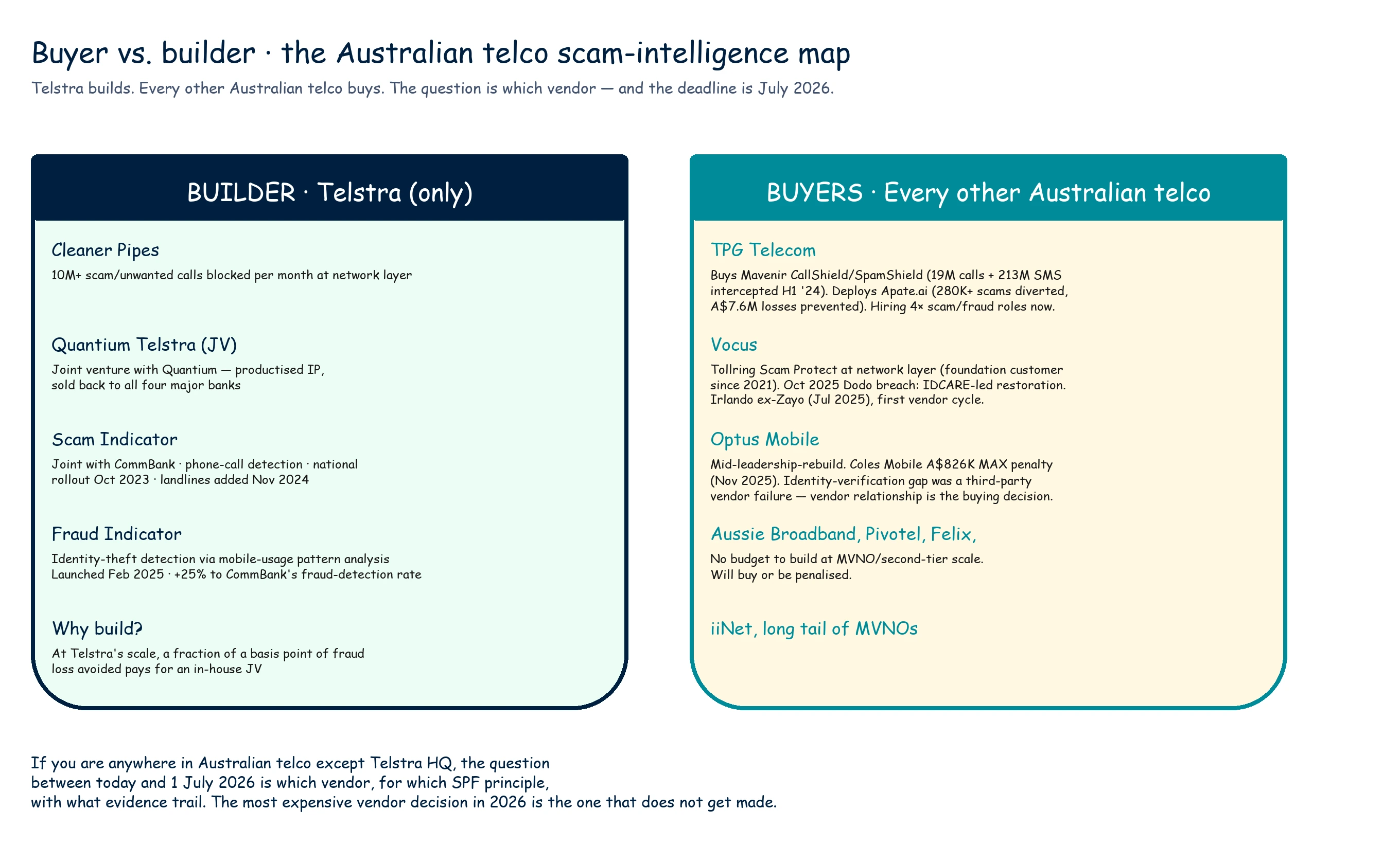 Buyer vs builder map of the Australian telco scam-intelligence market: Telstra (with Cleaner Pipes, Quantium Telstra's Scam Indicator and Fraud Indicator products) is the only builder; TPG, Vocus, Optus, and the long tail of MVNOs are structurally buyers from a small set of vendors (Mavenir, Apate.ai, Tollring).