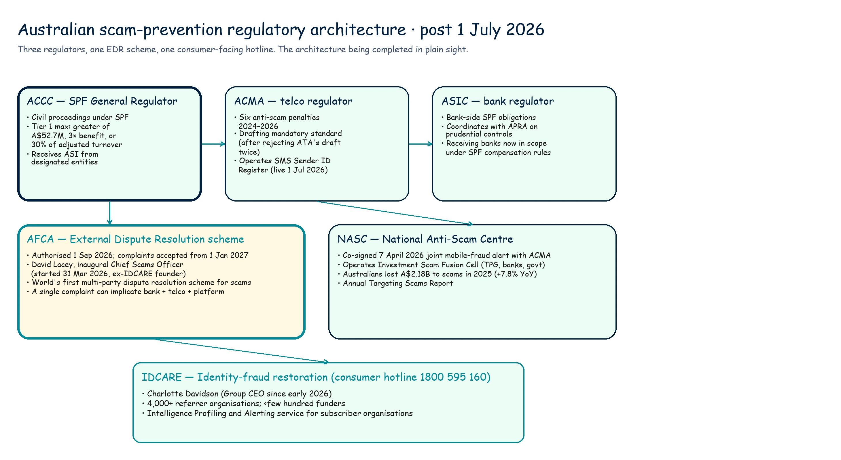 The Australian scam-prevention regulatory architecture from 1 July 2026: ACCC as SPF General Regulator, ACMA at the telco layer, ASIC at the banking layer, AFCA as the EDR scheme led by inaugural Chief Scams Officer David Lacey, NASC as the consumer-facing centre, and IDCARE as the identity-fraud restoration hotline.